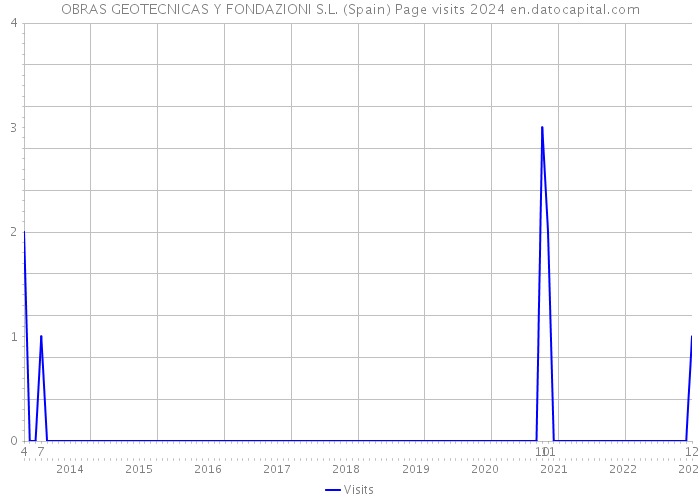 OBRAS GEOTECNICAS Y FONDAZIONI S.L. (Spain) Page visits 2024 