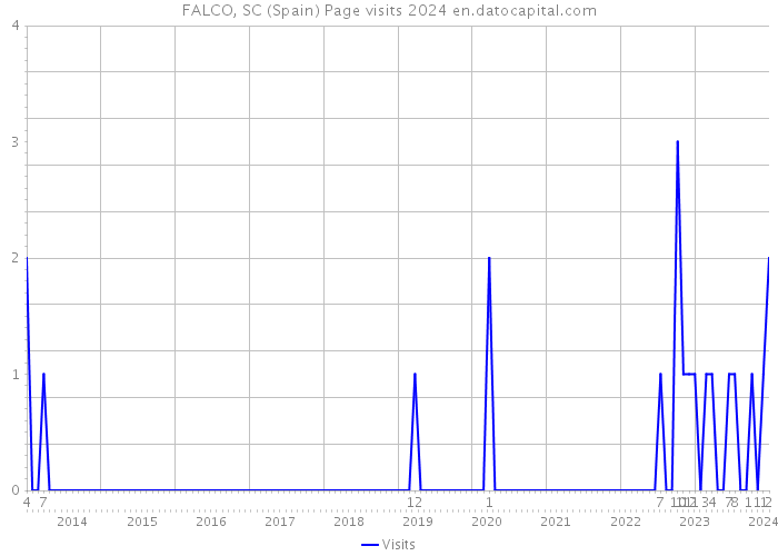 FALCO, SC (Spain) Page visits 2024 