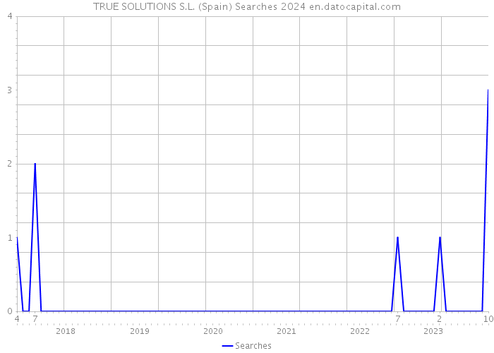 TRUE SOLUTIONS S.L. (Spain) Searches 2024 
