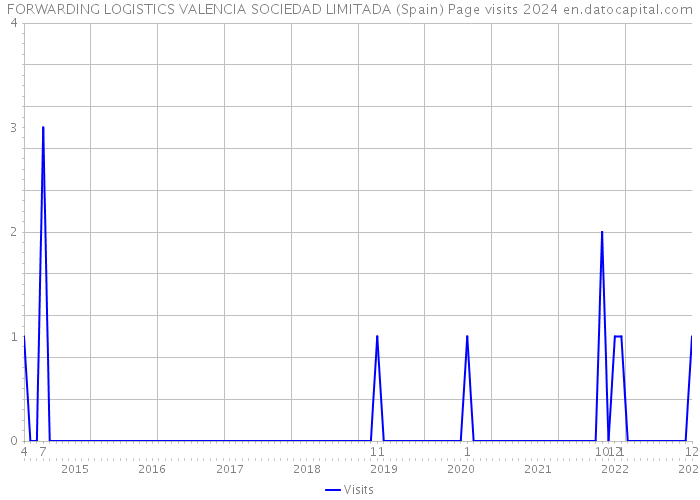 FORWARDING LOGISTICS VALENCIA SOCIEDAD LIMITADA (Spain) Page visits 2024 