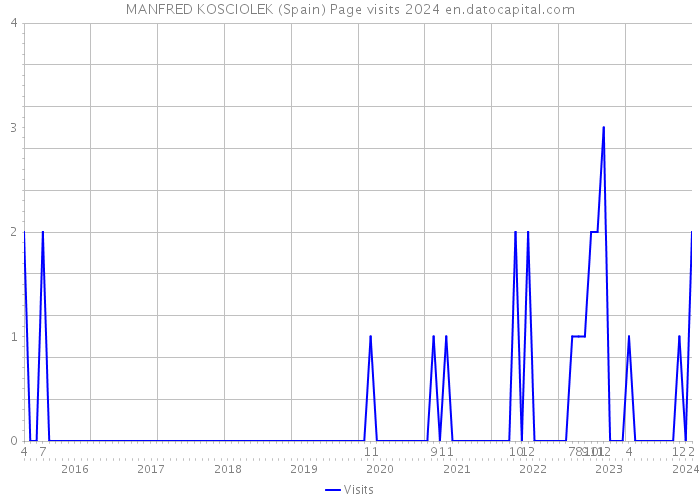 MANFRED KOSCIOLEK (Spain) Page visits 2024 