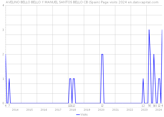 AVELINO BELLO BELLO Y MANUEL SANTOS BELLO CB (Spain) Page visits 2024 