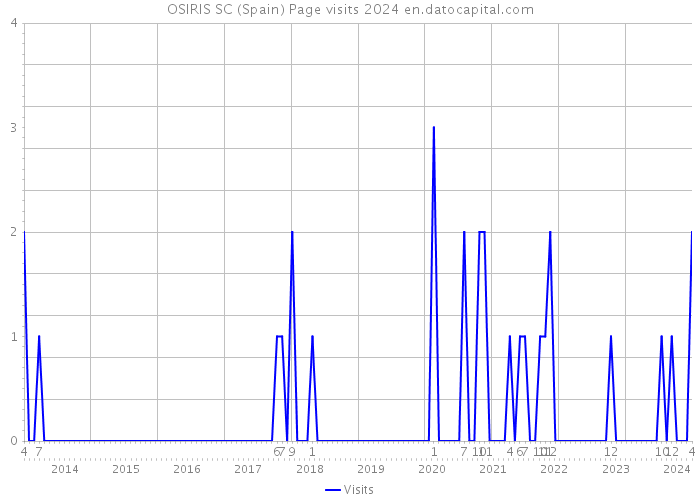 OSIRIS SC (Spain) Page visits 2024 