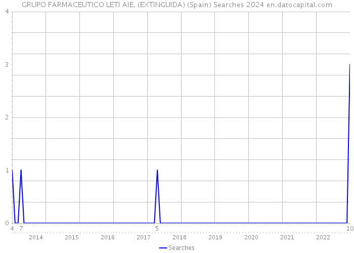 GRUPO FARMACEUTICO LETI AIE. (EXTINGUIDA) (Spain) Searches 2024 