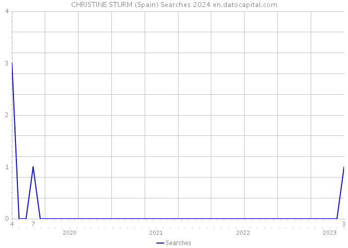 CHRISTINE STURM (Spain) Searches 2024 