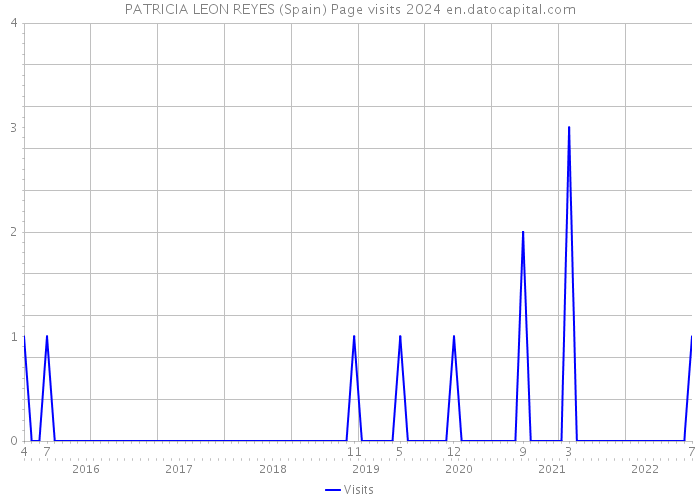 PATRICIA LEON REYES (Spain) Page visits 2024 