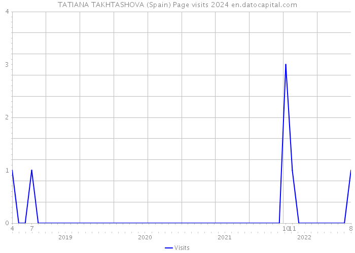 TATIANA TAKHTASHOVA (Spain) Page visits 2024 