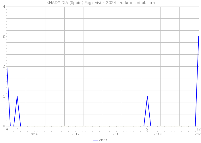 KHADY DIA (Spain) Page visits 2024 