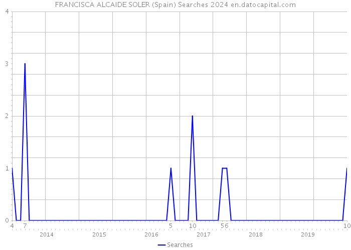 FRANCISCA ALCAIDE SOLER (Spain) Searches 2024 