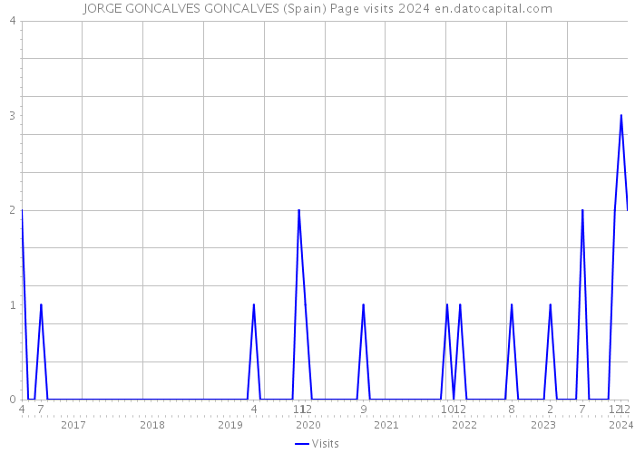 JORGE GONCALVES GONCALVES (Spain) Page visits 2024 