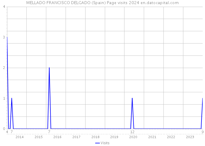 MELLADO FRANCISCO DELGADO (Spain) Page visits 2024 
