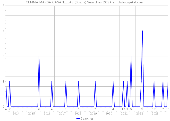 GEMMA MARSA CASANELLAS (Spain) Searches 2024 