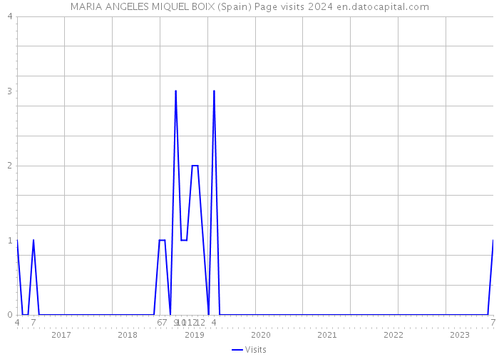 MARIA ANGELES MIQUEL BOIX (Spain) Page visits 2024 