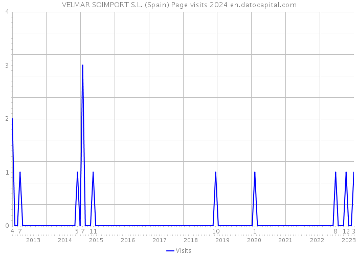 VELMAR SOIMPORT S.L. (Spain) Page visits 2024 