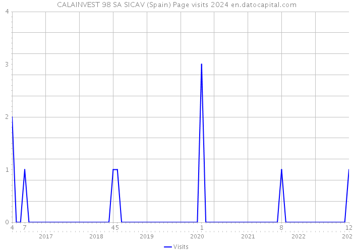 CALAINVEST 98 SA SICAV (Spain) Page visits 2024 