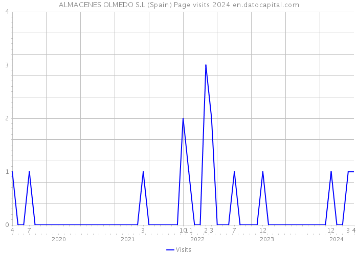 ALMACENES OLMEDO S.L (Spain) Page visits 2024 