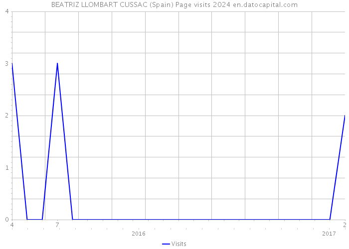 BEATRIZ LLOMBART CUSSAC (Spain) Page visits 2024 