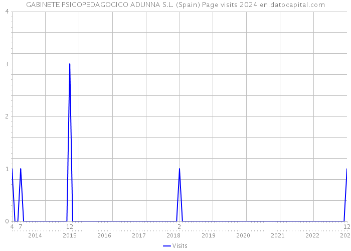 GABINETE PSICOPEDAGOGICO ADUNNA S.L. (Spain) Page visits 2024 