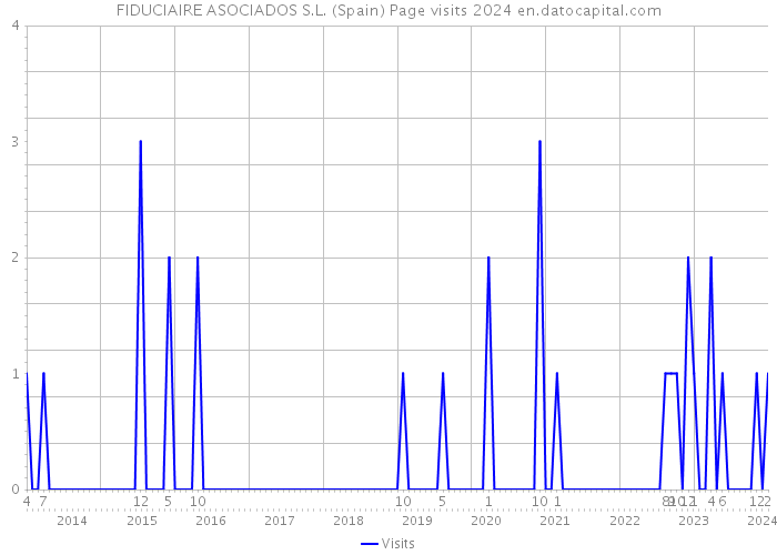 FIDUCIAIRE ASOCIADOS S.L. (Spain) Page visits 2024 