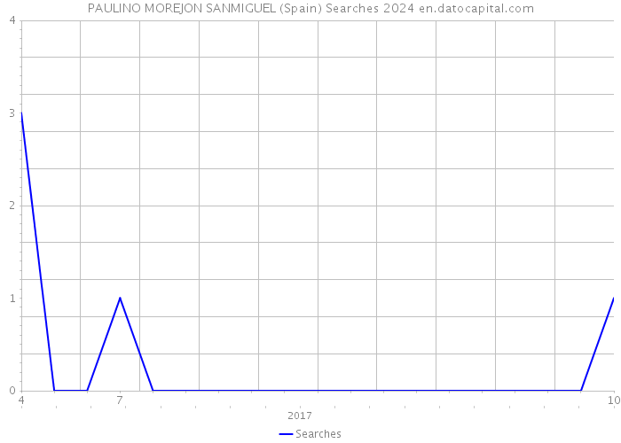 PAULINO MOREJON SANMIGUEL (Spain) Searches 2024 