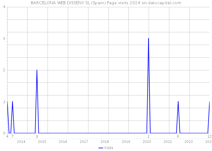 BARCELONA WEB DISSENY SL (Spain) Page visits 2024 