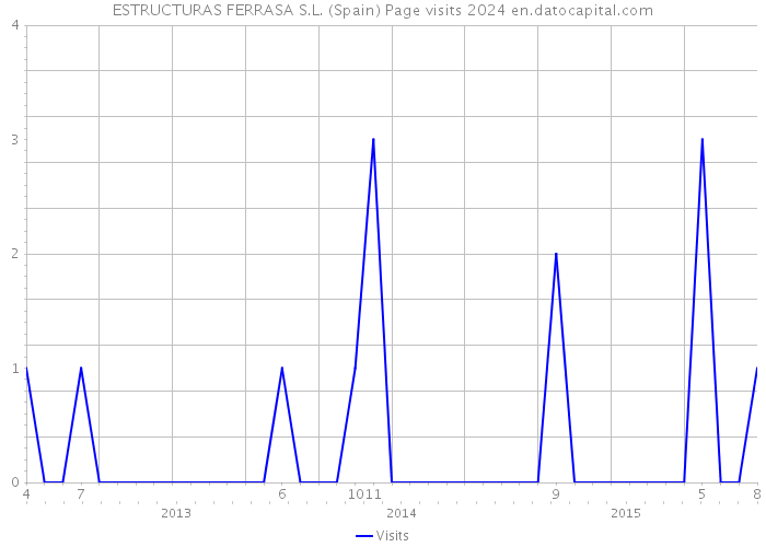ESTRUCTURAS FERRASA S.L. (Spain) Page visits 2024 
