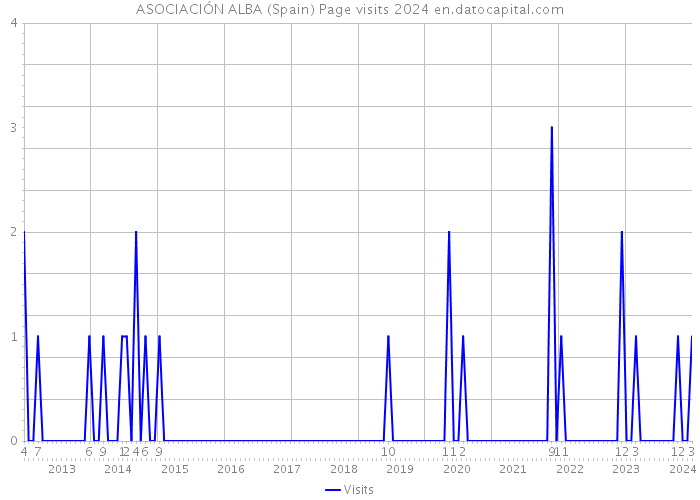 ASOCIACIÓN ALBA (Spain) Page visits 2024 
