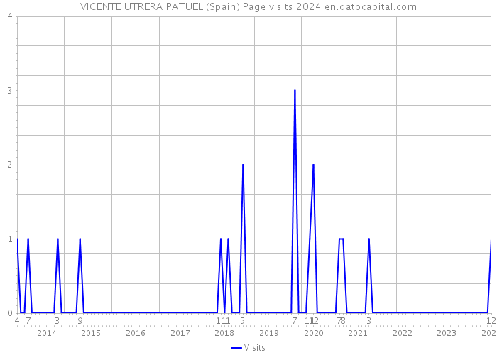 VICENTE UTRERA PATUEL (Spain) Page visits 2024 