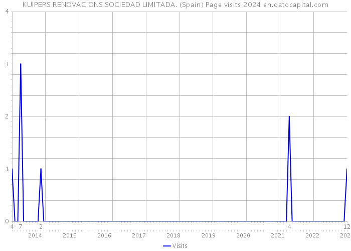KUIPERS RENOVACIONS SOCIEDAD LIMITADA. (Spain) Page visits 2024 