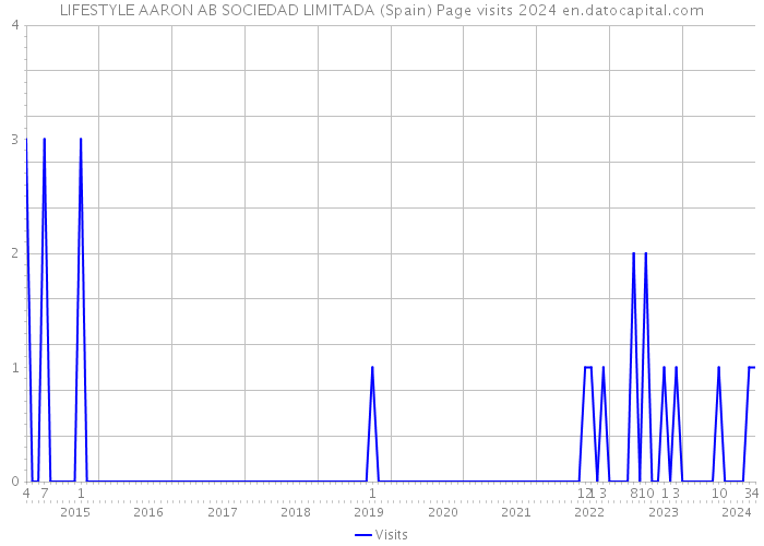 LIFESTYLE AARON AB SOCIEDAD LIMITADA (Spain) Page visits 2024 
