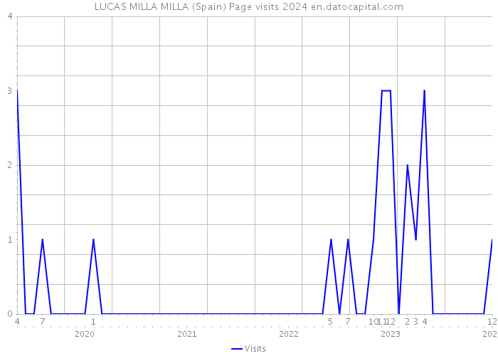 LUCAS MILLA MILLA (Spain) Page visits 2024 