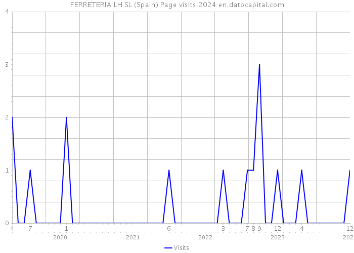 FERRETERIA LH SL (Spain) Page visits 2024 