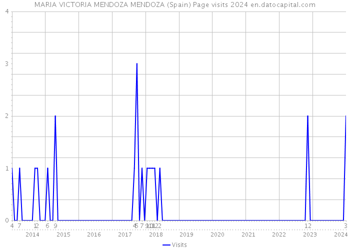 MARIA VICTORIA MENDOZA MENDOZA (Spain) Page visits 2024 