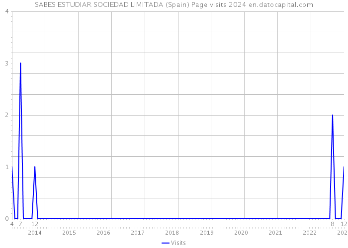SABES ESTUDIAR SOCIEDAD LIMITADA (Spain) Page visits 2024 