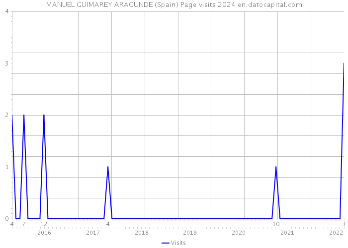 MANUEL GUIMAREY ARAGUNDE (Spain) Page visits 2024 