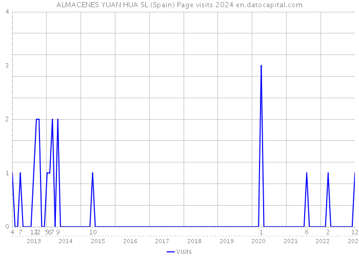 ALMACENES YUAN HUA SL (Spain) Page visits 2024 