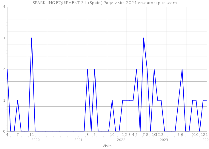SPARKLING EQUIPMENT S.L (Spain) Page visits 2024 