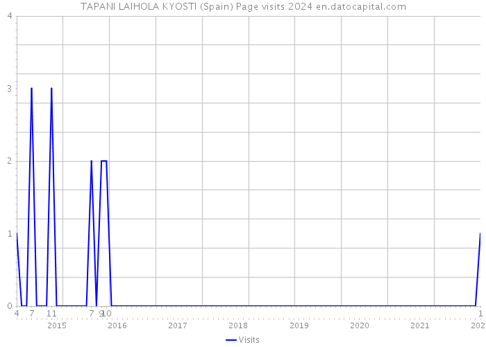 TAPANI LAIHOLA KYOSTI (Spain) Page visits 2024 