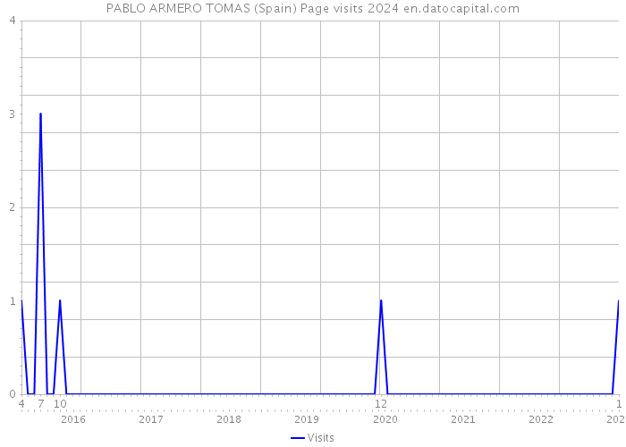 PABLO ARMERO TOMAS (Spain) Page visits 2024 