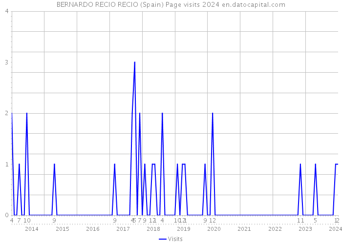BERNARDO RECIO RECIO (Spain) Page visits 2024 