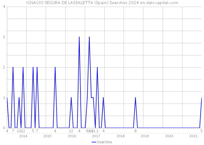IGNACIO SEGURA DE LASSALETTA (Spain) Searches 2024 