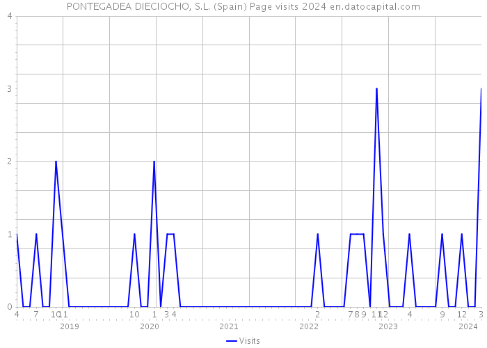PONTEGADEA DIECIOCHO, S.L. (Spain) Page visits 2024 