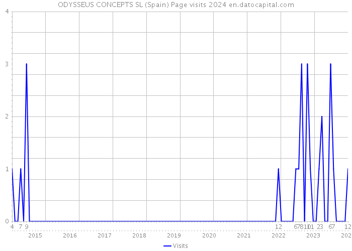 ODYSSEUS CONCEPTS SL (Spain) Page visits 2024 