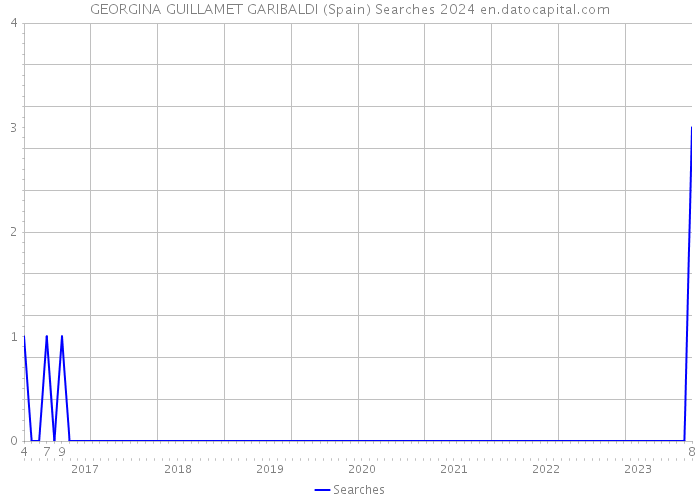 GEORGINA GUILLAMET GARIBALDI (Spain) Searches 2024 