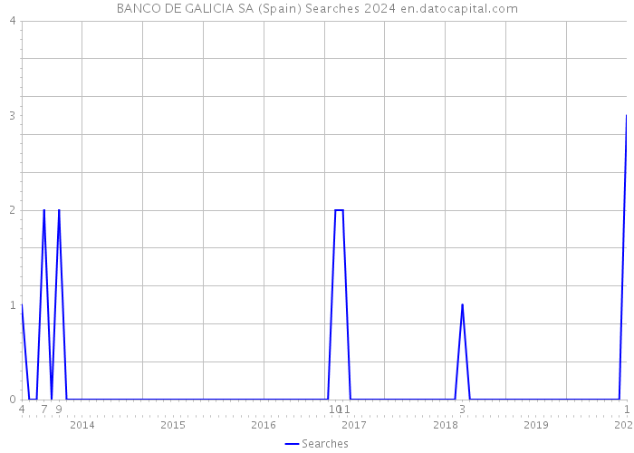 BANCO DE GALICIA SA (Spain) Searches 2024 