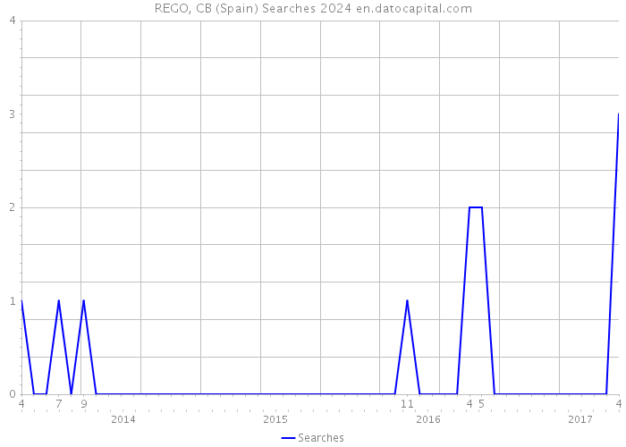 REGO, CB (Spain) Searches 2024 