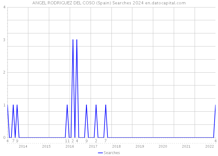 ANGEL RODRIGUEZ DEL COSO (Spain) Searches 2024 