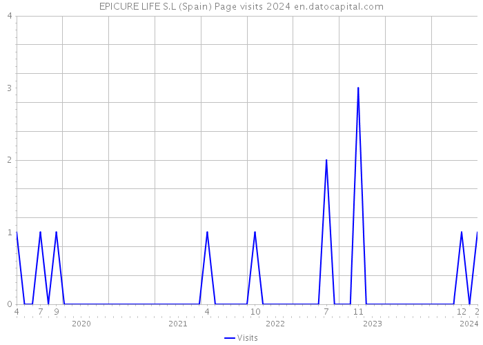 EPICURE LIFE S.L (Spain) Page visits 2024 