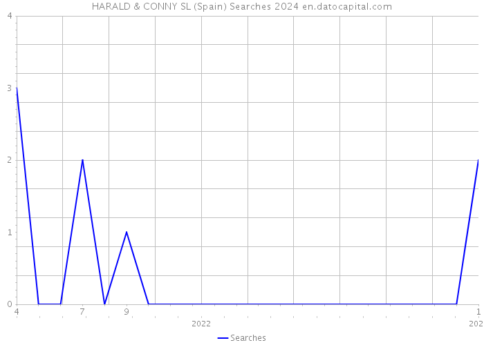 HARALD & CONNY SL (Spain) Searches 2024 