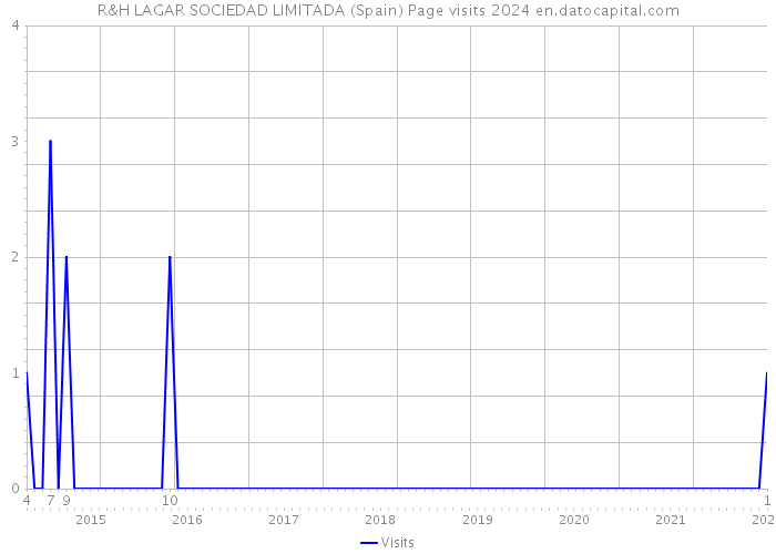 R&H LAGAR SOCIEDAD LIMITADA (Spain) Page visits 2024 